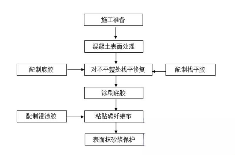 普陀碳纤维加固的优势以及使用方法